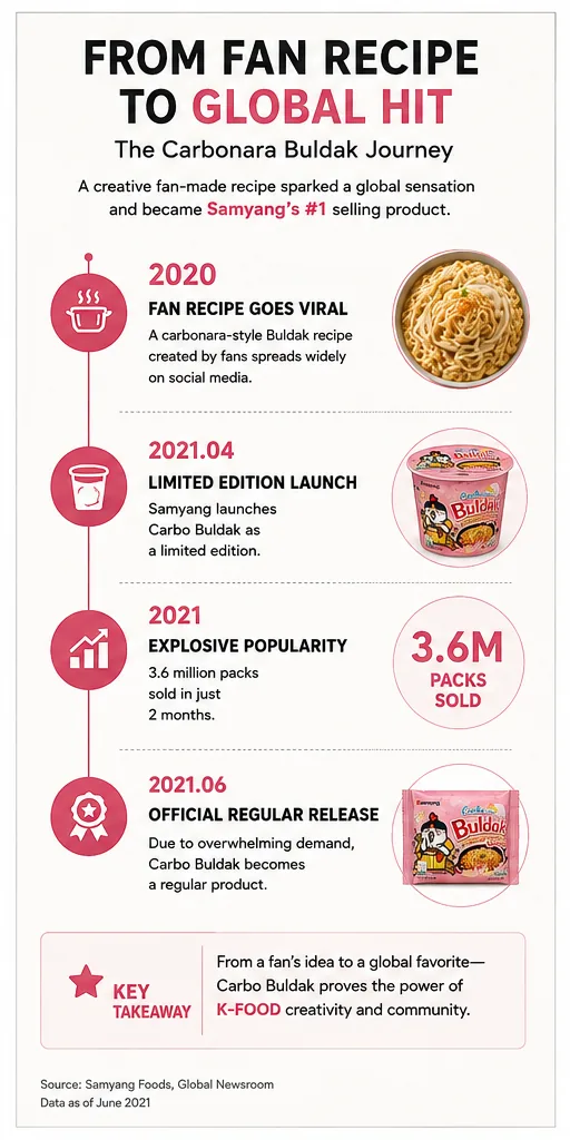 Vertical infographic showing Carbonara Buldak’s journey from a fan-created recipe to a limited launch, sales growth and regular release.