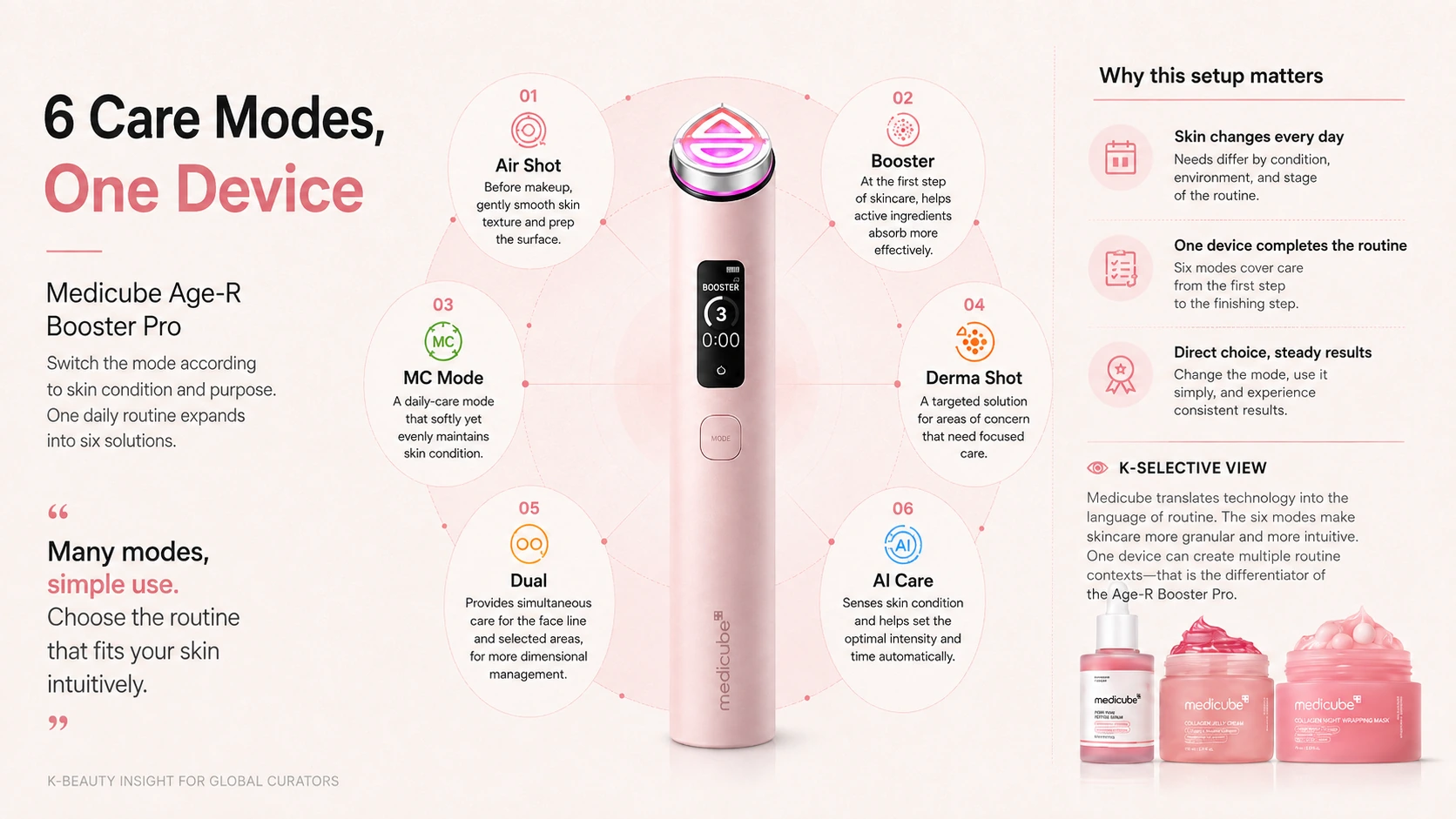 Editorial infographic showing the shift from formula-led skincare to device-led skincare in Medicube's routine strategy