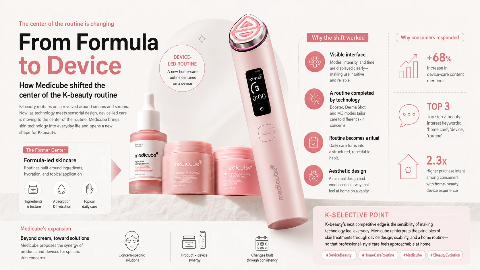 Editorial infographic showing the shift from formula-led skincare to device-led skincare in Medicube's routine strategy
