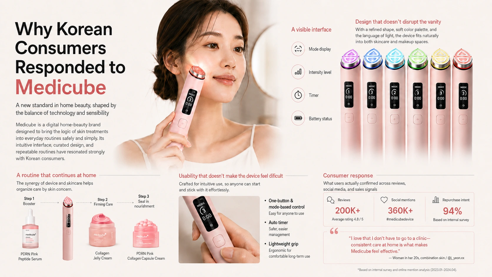 Editorial infographic showing the shift from formula-led skincare to device-led skincare in Medicube's routine strategy